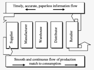 Role Of Information Technology In Supply-chain Integration - Supply Chain Integration Model #3742135