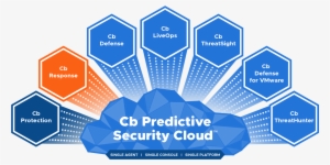The Cb Predictive Security Cloud Supports A Variety - Diagram #3742166