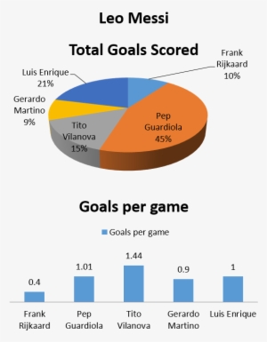 Lionel Messi Scored The Highest Amount Of His Goals - Kent And Medway Nhs #3743108