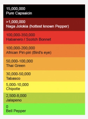 Ghost Pepper Scoville Scale - Ghost Pepper On Scale #3746237