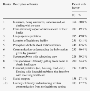 Common Barriers Addressed In Patient Navigation - Patient #3748920