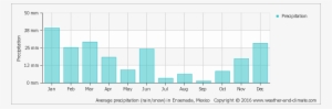 Average Monthly Snow And Rainfall In Tecate - Precipitation In San Juan Argentina #3751428