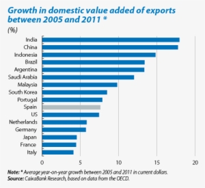 Spanish Exports On The Rise - 7950 Vs 970 #3751546