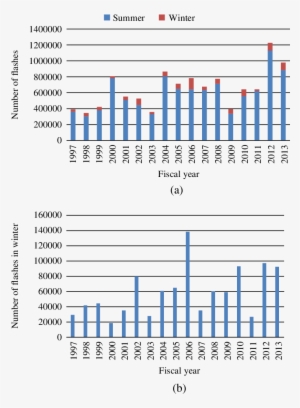 Annual Number Of Lightning Flashes In Japan - Diagram #3752373
