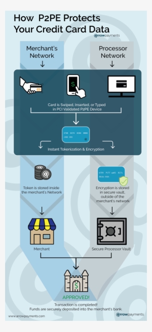P2pe Chart-01 - Point To Point Encryption #3754319
