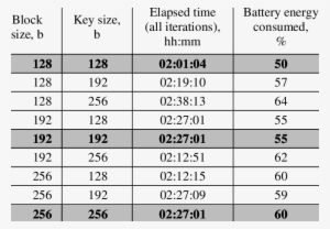 Experimental Results For Aes/rijndael Encryption - Advanced Encryption Standard #3754898
