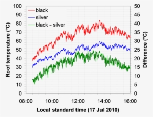 Cool Colored Cars Remain Much Cooler Than Darker Colored - Black Vs White Car Temp #3755634