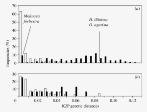 Distribution Of Within-species And Between Congeneric - Species #3757178