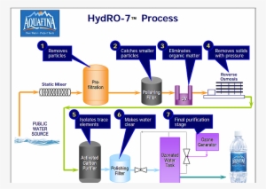 Aquafina Is Tested Regularly At Each Production Facility, - Aquafina #3757609