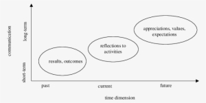 Time-divergent Communication - - Diagram #3757953