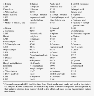 Chemical Compounds In Scent Marks Of The Giant Panda #3757958