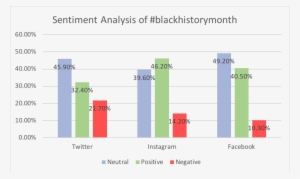 #blackhistorymonth Sentiment Analysis - Poverty #3759758