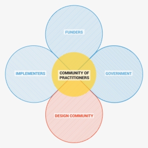 We Are A Group Of Funders, Implementers, And Designers - Circle #3761516