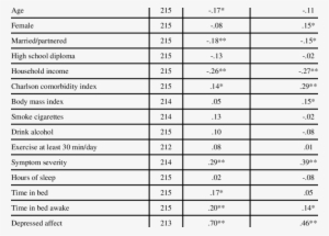 Correlations With Mean Daily Feelings Of Loneliness - Jeść Aby Mieć Płaski Brzuch #3764662