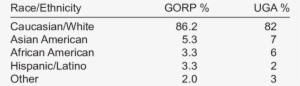 Comparison Of Race Between Gorp And The Uga General - Obesity In America #3768665