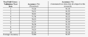 Ten Fold Cross-validation Results Comparison Of Accuracy - Cross Validation Table #3769867