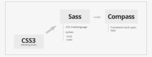 Quick Benefits Of Using Sass - Cascading Style Sheets #3772413