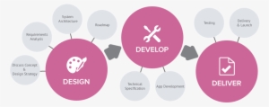 Sass-process - Mobile App Development Process #3773473