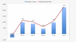 Ben & Jerry's Instagram Profile Growth Rate Overview - Instagram #3775467