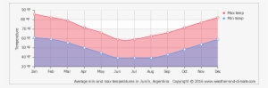 Average Minimum And Maximum Temperature In Pergamino - South Africa Temperature #3775856