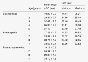 Mean Length At Age And Respective Standard Deviations - Mean #3777889