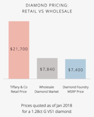 Tiffany & Co Is Not Offering Consumers The Choice Of - Parallel #3779670