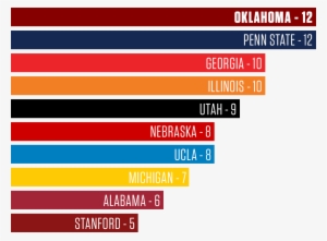 The Sooners Are Now Tied For First In The Country In - Ou National Championships #3779844