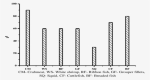 Levels Of Bacterial Contamination In Seafood Sample - Plot #3781701