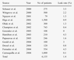 Incidence Of Anastomotic Leak - Logistic Regression #3786423