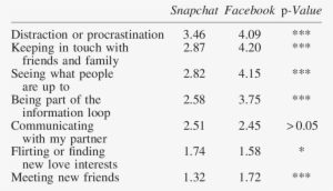 Motives For Snapchat And Facebook Use - Bioanalise #3790765