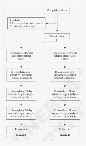 Flow Chart Of The Trial Through The Scheduled Follow - Number #3793914