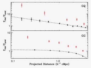 Ratio Σ Obs /σ Pred For The Galaxy Qso Clustering And - Diagram #3793943