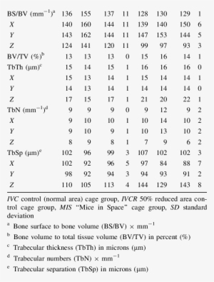 Trabecular 3-d Microarchitectural Parameters For Femur - Lumbar #3794815