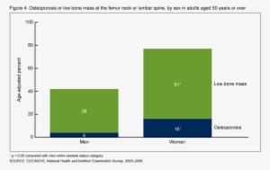 Osteoporosis Men Vs Women #3797821