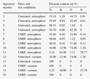 Eds Analysis Results On The Worn Surface - Number #3798742
