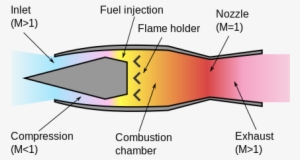 Rohini Mithra, Evil Yindoo, Narendra Modi And 2 Others - Difference Between Ramjet And Scramjet Engine #380807