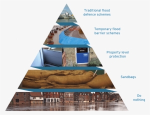 Jba Reducing Flood Risk Pyramid - Flood Risk Assessment #383628