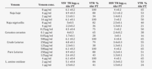 Viricidal Activity Of Different Safe Concentrations - Document #384115