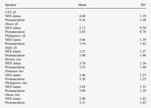 Perceptions Of Speaker's Nes Status And Accent - Mean #386847