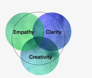 This Will Be Fulfilled By Combining The Findings Of - Circle #388341