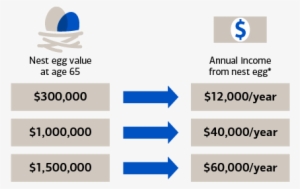 The Accumulated Investment Nest Egg By Age 65 Could - Education #388463