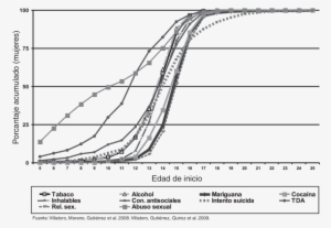 Edad De Inicio De Las Diferentes Conductas Y El Consumo - Diagram #3801211