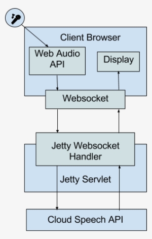 Which Will Stream Transcriptions Of Any Speech It Detects - Google Speech Api Flow #3804279