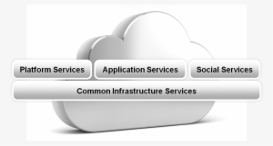Application And Platform Services Within The Oracle - Diagram #3804329