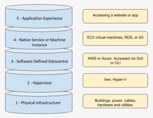 To The Osi Model, For Cloud Architecture - Gloche #3804413