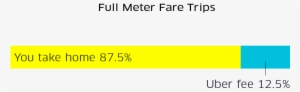 Ubertaxi Uberfee #3804484