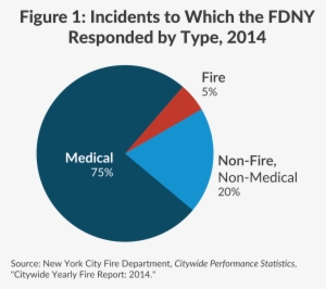 Incidents To Which The Fdny Responded By Type, - New York City Fire Department #3805872