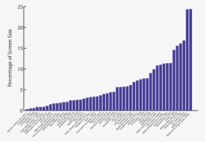 Graph Of Hud Size As A Percentage Of Total Screen Size - Growth #3812706