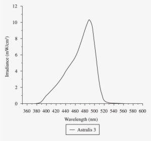 Spectral Irradiance Of The Light Curing Unit Used - Diagram #3813243