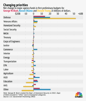 According To The Budget Proposal, The Environmental - Donald Trump #3814574